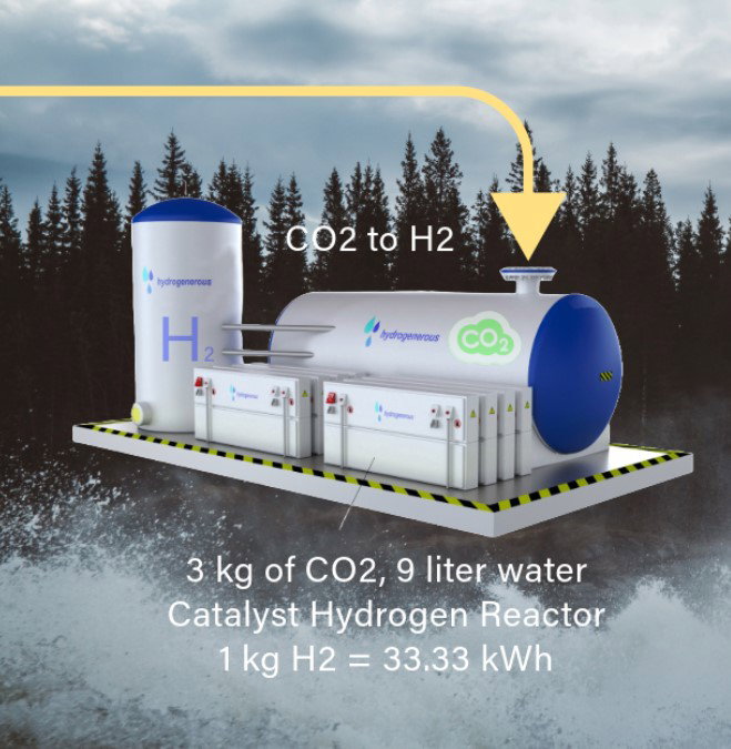 Hydrogen Production